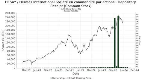 hermes adr stock price|Hermes international sc a adr.